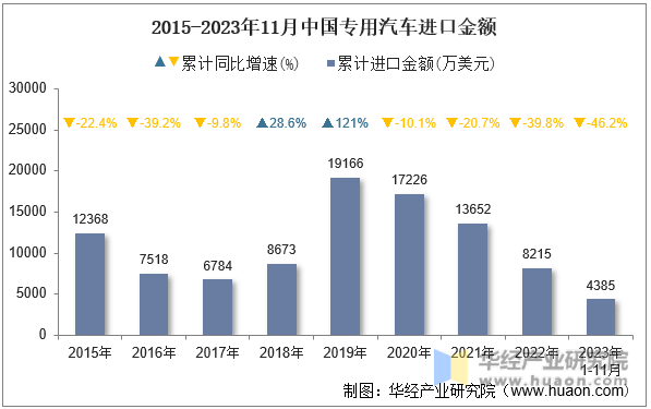 2015-2023年11月中国专用汽车进口金额