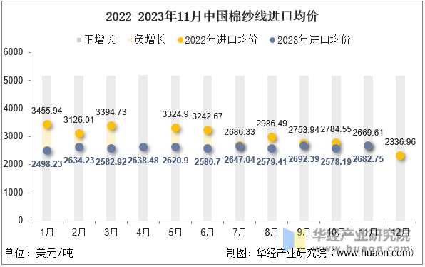 2022-2023年11月中国棉纱线进口均价