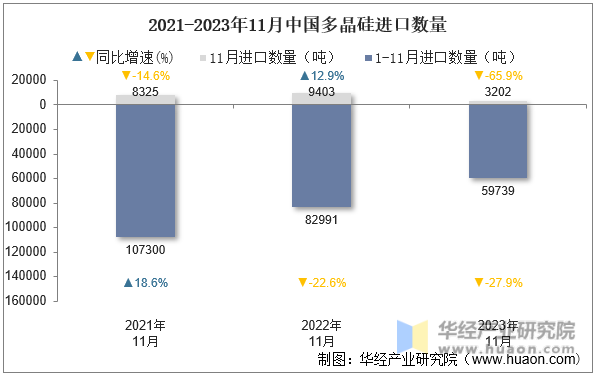 2021-2023年11月中国多晶硅进口数量