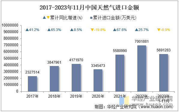 2017-2023年11月中国天然气进口金额
