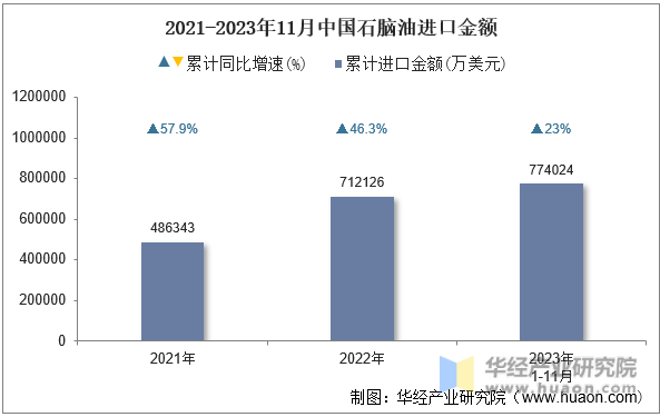 2021-2023年11月中国石脑油进口金额