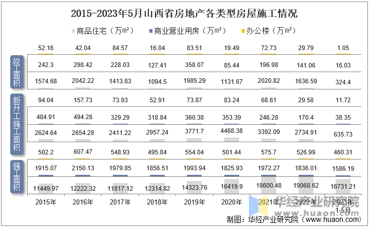 2015-2023年5月山西省房地产各类型房屋施工情况