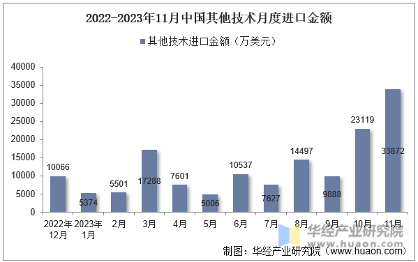 2022-2023年11月中国其他技术月度进口金额