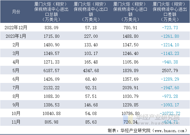 2022-2023年11月厦门火炬（翔安）保税物流中心进出口额月度情况统计表