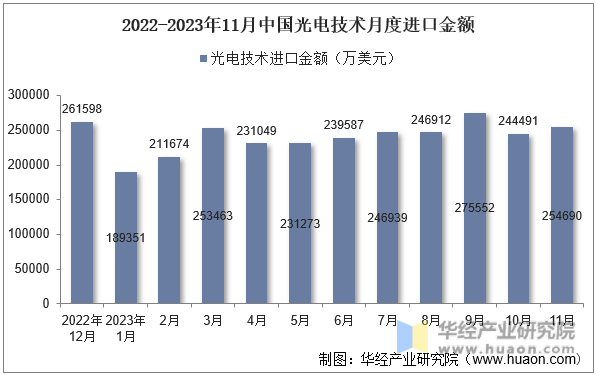 2022-2023年11月中国光电技术月度进口金额