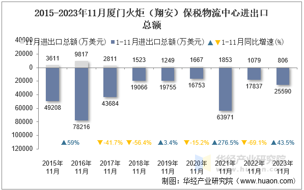 2015-2023年11月厦门火炬（翔安）保税物流中心进出口总额