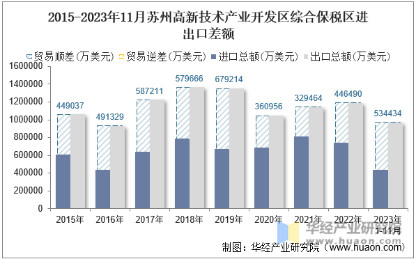 2015-2023年11月苏州高新技术产业开发区综合保税区进出口差额