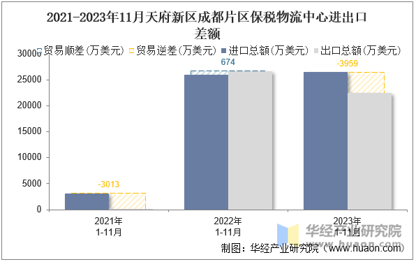 2021-2023年11月天府新区成都片区保税物流中心进出口差额