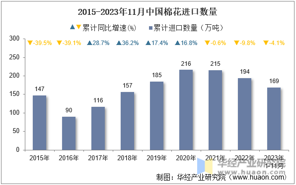 2015-2023年11月中国棉花进口数量