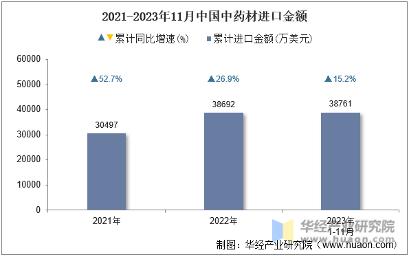 2021-2023年11月中国中药材进口金额