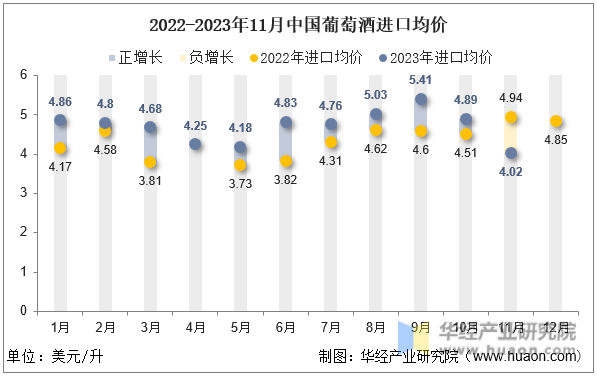 2022-2023年11月中国葡萄酒进口均价