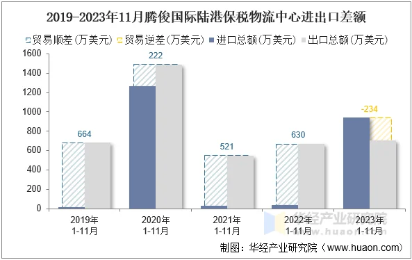 2019-2023年11月腾俊国际陆港保税物流中心进出口差额