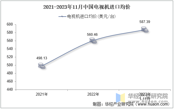 2021-2023年11月中国电视机进口均价