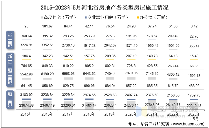 2015-2023年5月河北省房地产各类型房屋施工情况