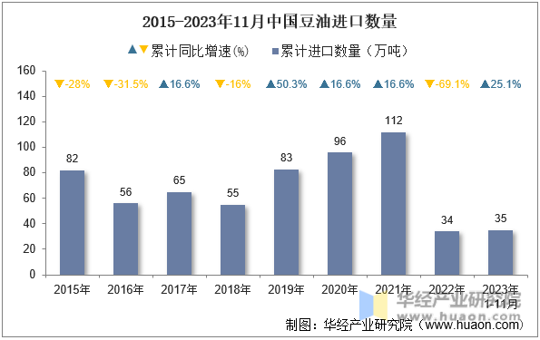 2015-2023年11月中国豆油进口数量
