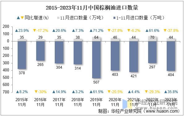 2015-2023年11月中国棕榈油进口数量