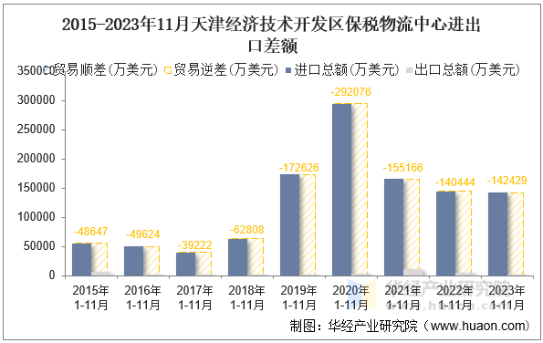 2015-2023年11月天津经济技术开发区保税物流中心进出口差额