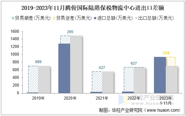 2019-2023年11月腾俊国际陆港保税物流中心进出口差额