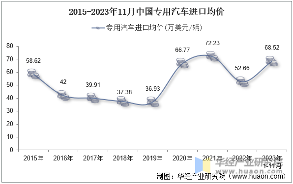 2015-2023年11月中国专用汽车进口均价