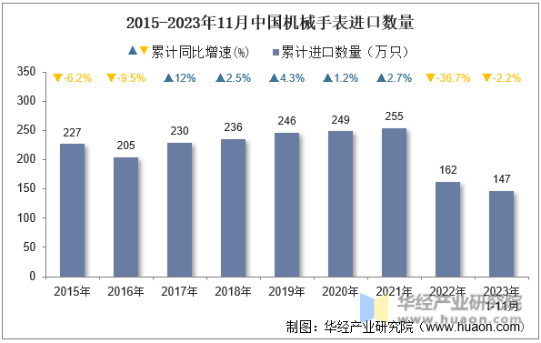 2015-2023年11月中国机械手表进口数量