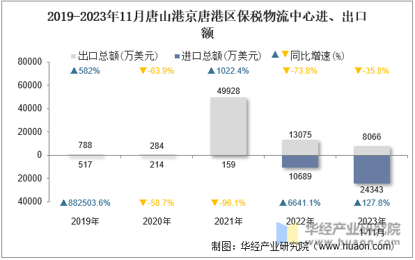 2019-2023年11月唐山港京唐港区保税物流中心进、出口额