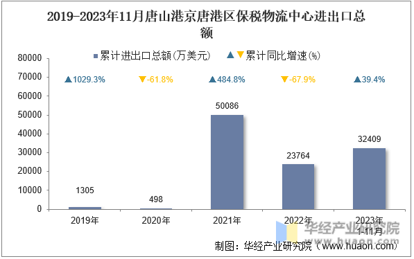 2019-2023年11月唐山港京唐港区保税物流中心进出口总额