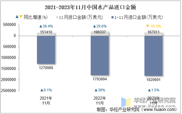 2021-2023年11月中国水产品进口金额