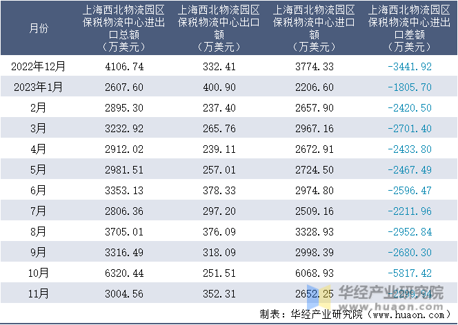 2022-2023年11月上海西北物流园区保税物流中心进出口额月度情况统计表