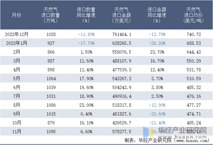 2022-2023年11月中国天然气进口情况统计表