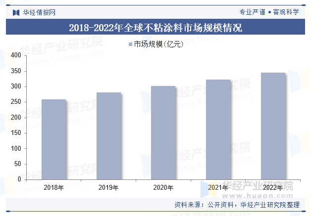 2018-2022年全球不粘涂料市场规模情况