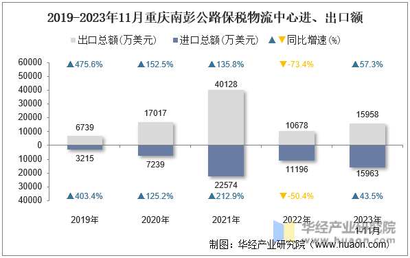 2019-2023年11月重庆南彭公路保税物流中心进、出口额