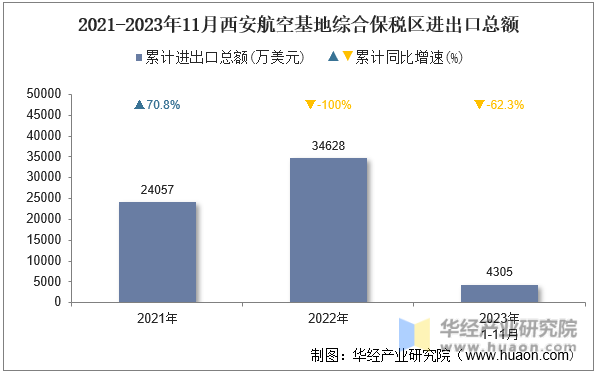 2021-2023年11月西安航空基地综合保税区进出口总额