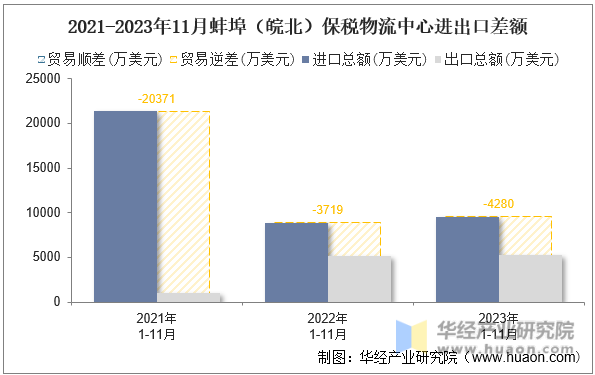 2021-2023年11月蚌埠（皖北）保税物流中心进出口差额