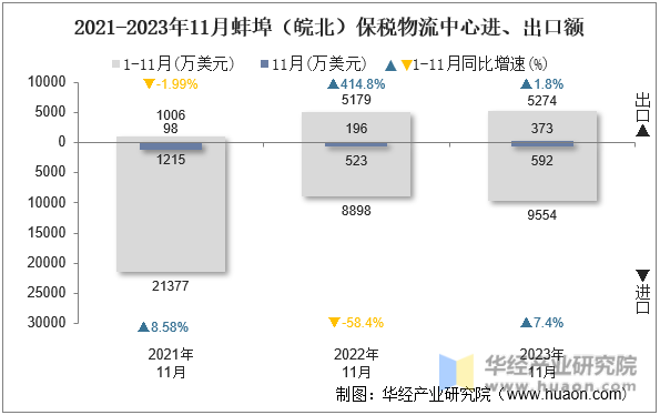 2021-2023年11月蚌埠（皖北）保税物流中心进、出口额