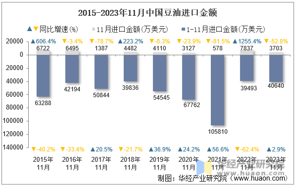 2015-2023年11月中国豆油进口金额