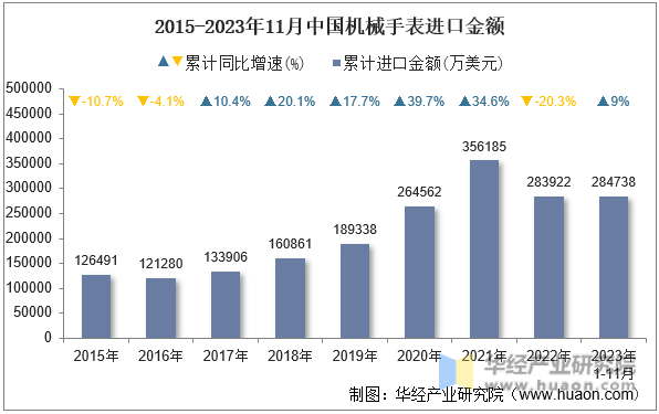 2015-2023年11月中国机械手表进口金额