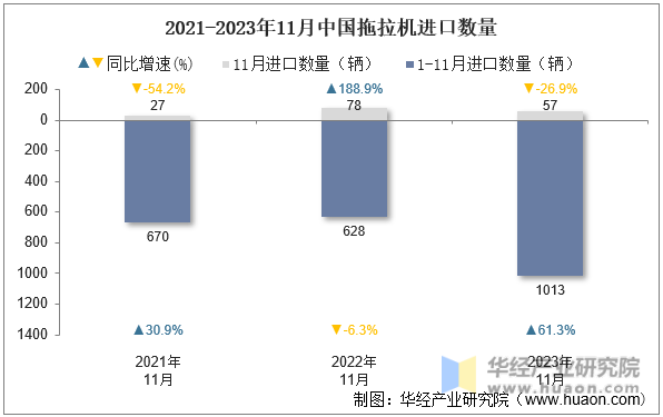 2021-2023年11月中国拖拉机进口数量