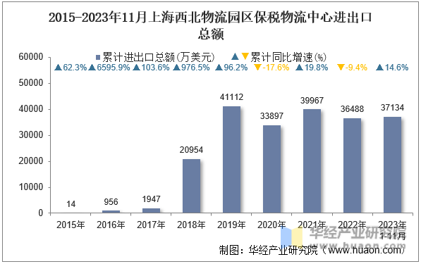2015-2023年11月上海西北物流园区保税物流中心进出口总额