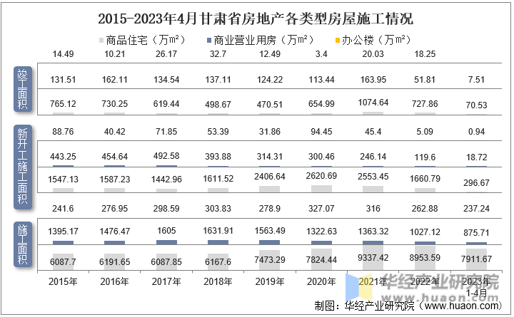 2015-2023年4月甘肃省房地产各类型房屋施工情况