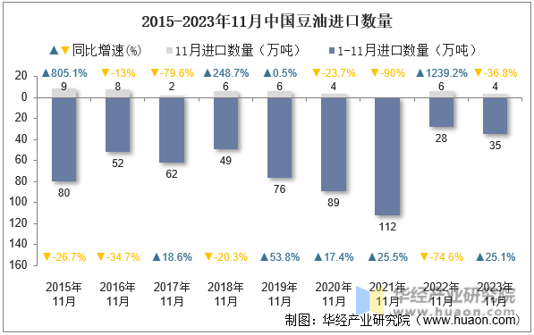 2015-2023年11月中国豆油进口数量