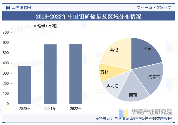 2018-2022年中国钼矿储量及区域分布情况