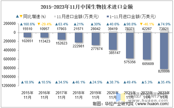 2015-2023年11月中国生物技术进口金额