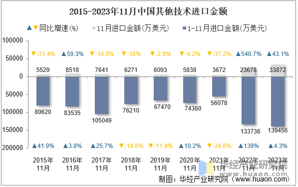 2015-2023年11月中国其他技术进口金额