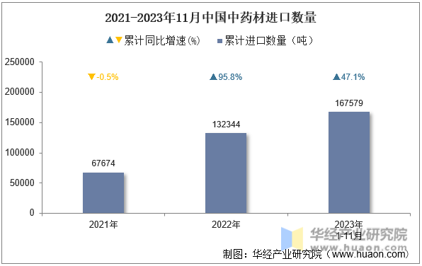 2021-2023年11月中国中药材进口数量