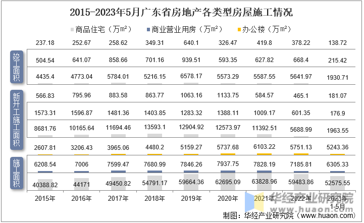 2015-2023年5月广东省房地产各类型房屋施工情况