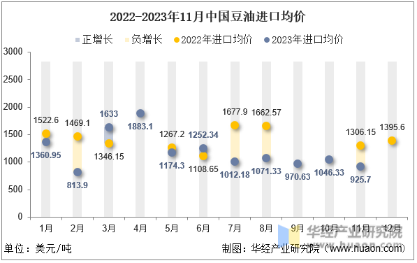2022-2023年11月中国豆油进口均价