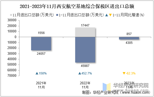 2021-2023年11月西安航空基地综合保税区进出口总额