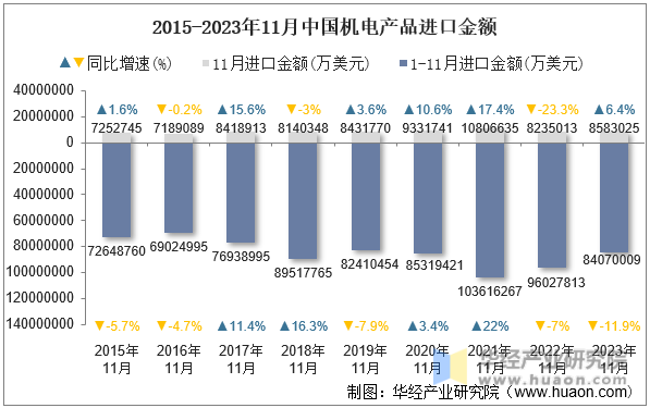 2015-2023年11月中国机电产品进口金额