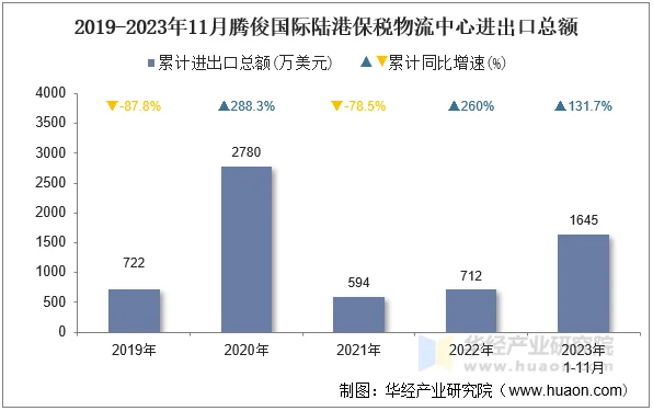 2019-2023年11月腾俊国际陆港保税物流中心进出口总额