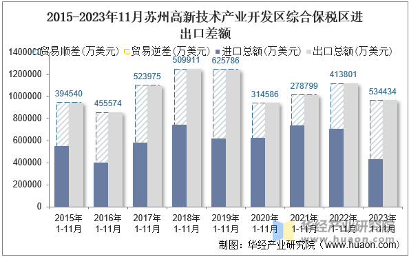 2015-2023年11月苏州高新技术产业开发区综合保税区进出口差额